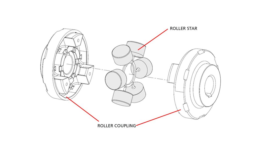 Roller coupling and roller star